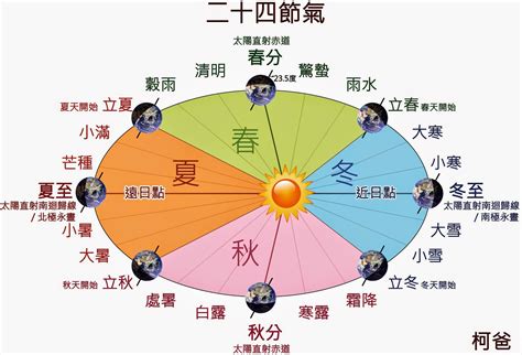 季節判斷|第一節 四季節慶